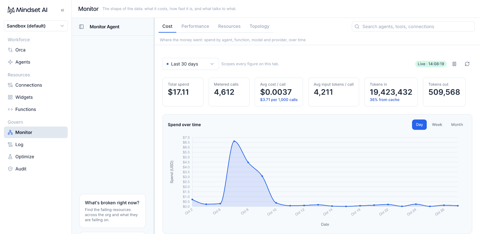 Monitor → Cost, with the spend tiles and Spend over time.